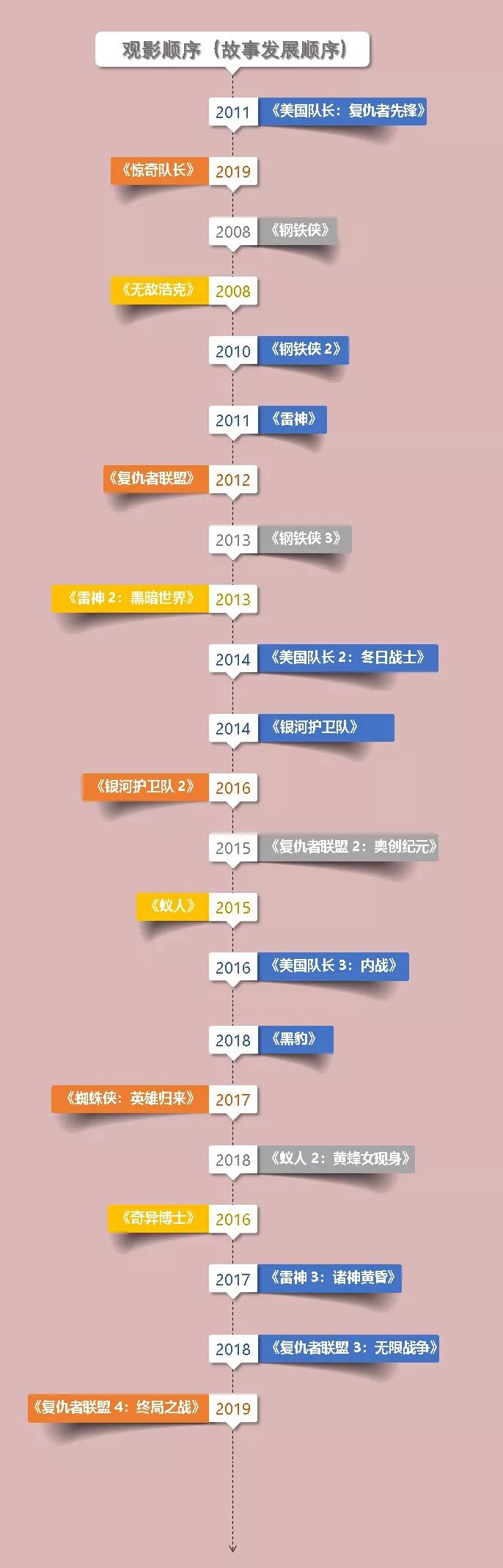 漫威电影观看顺序是什么