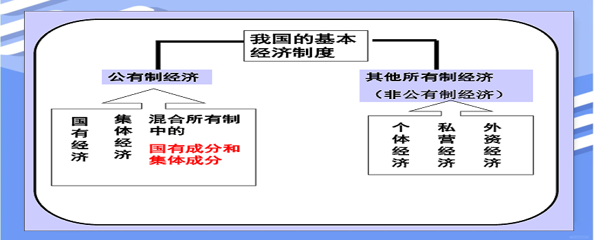 社会主义基本经济制度的内容是什么