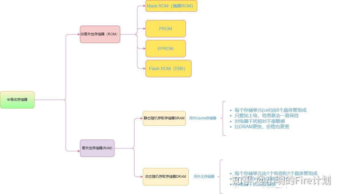 rom与ram的区别是什么