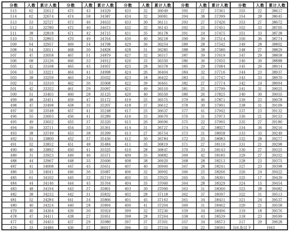 高中650分是什么水平?