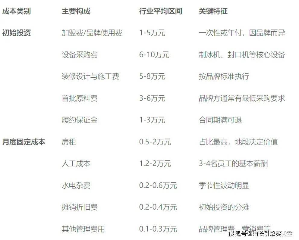 一般开个奶茶店总共需要多少钱