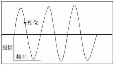 简谐震动的初相位怎么求。