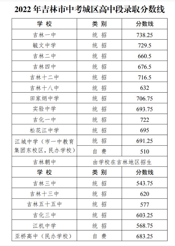 邢台中考分数线2023年公布？