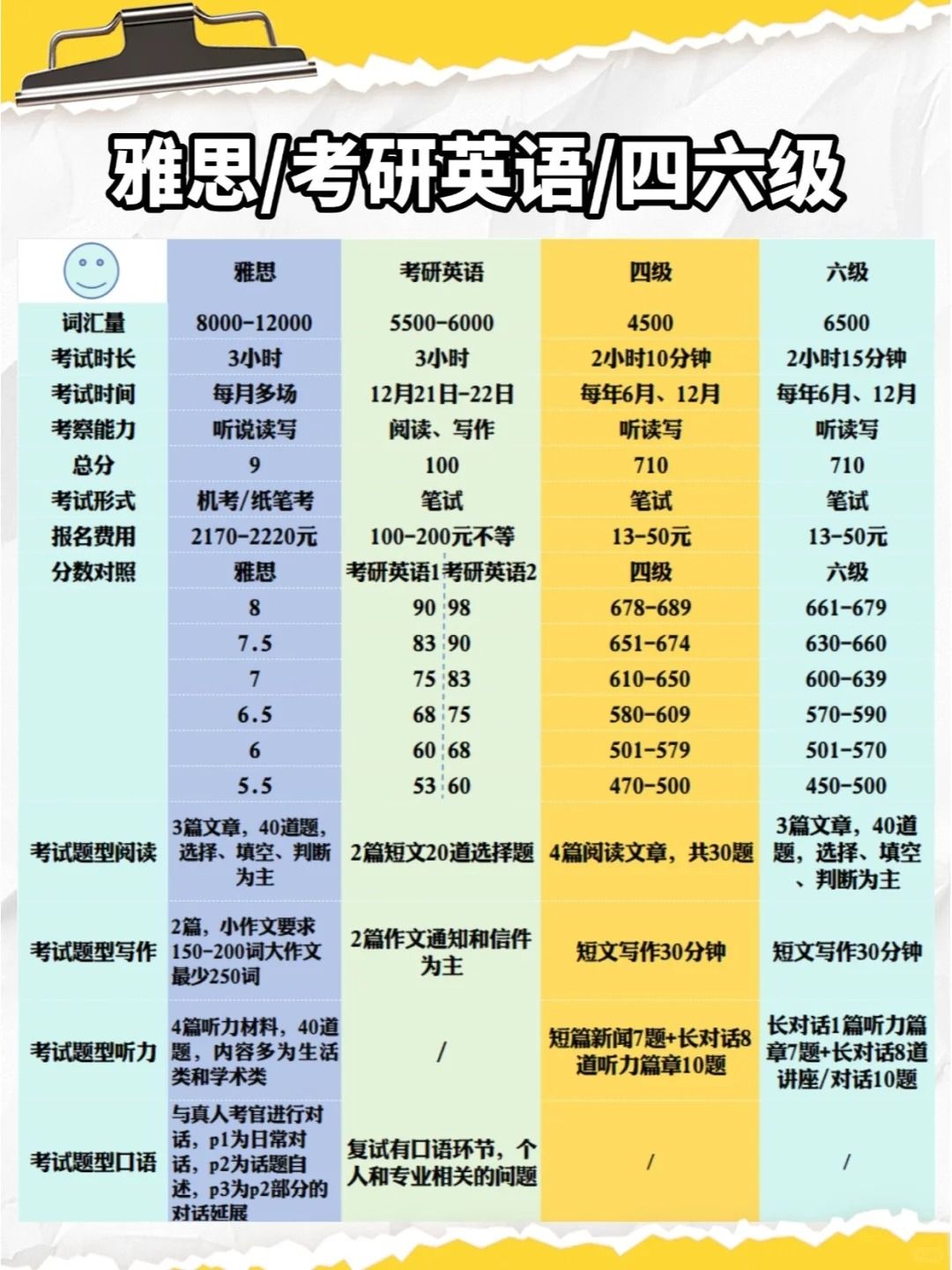 英语四级难度相当于高考的多少分
